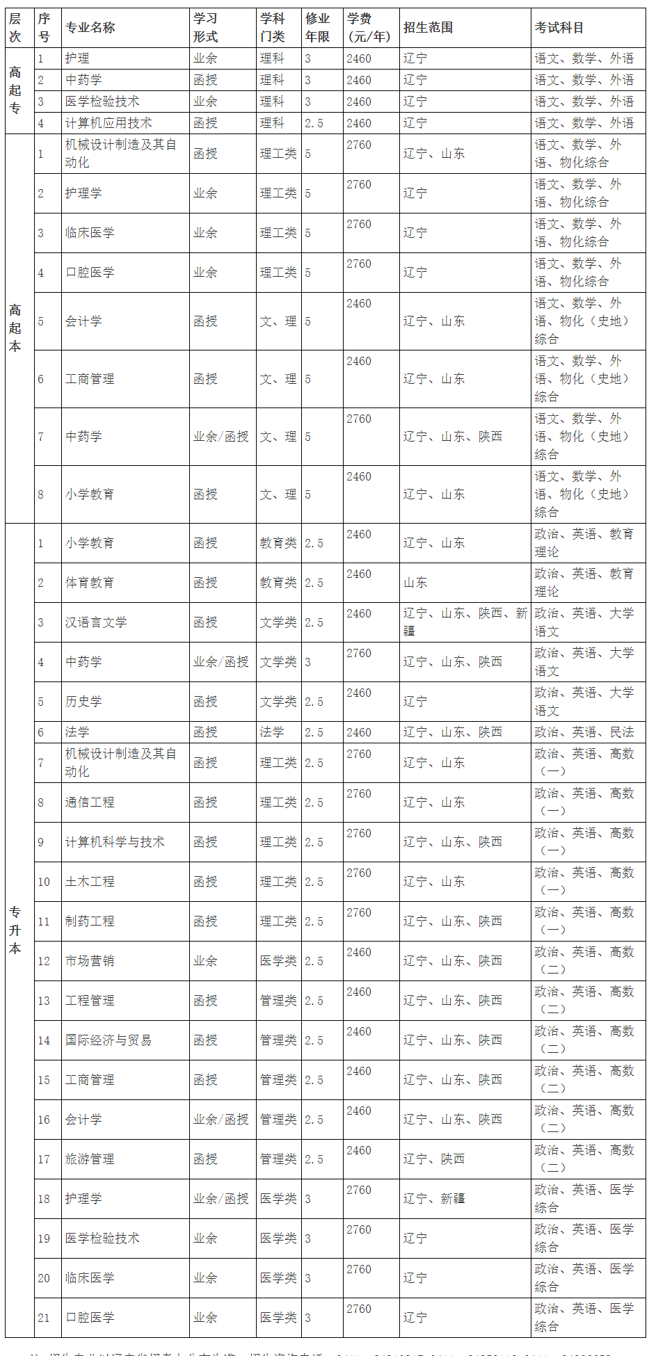 大连大学成人高考招生专业计划