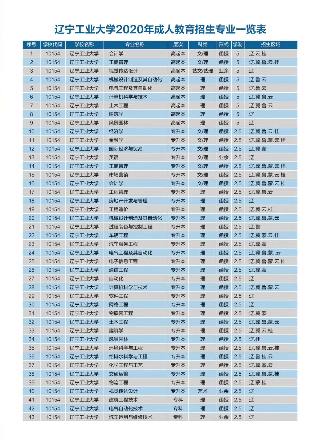 大连工业大学成人高考招生专业