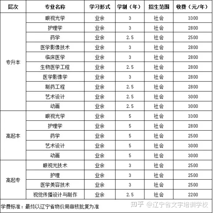 辽宁何氏医学院成人高考专业