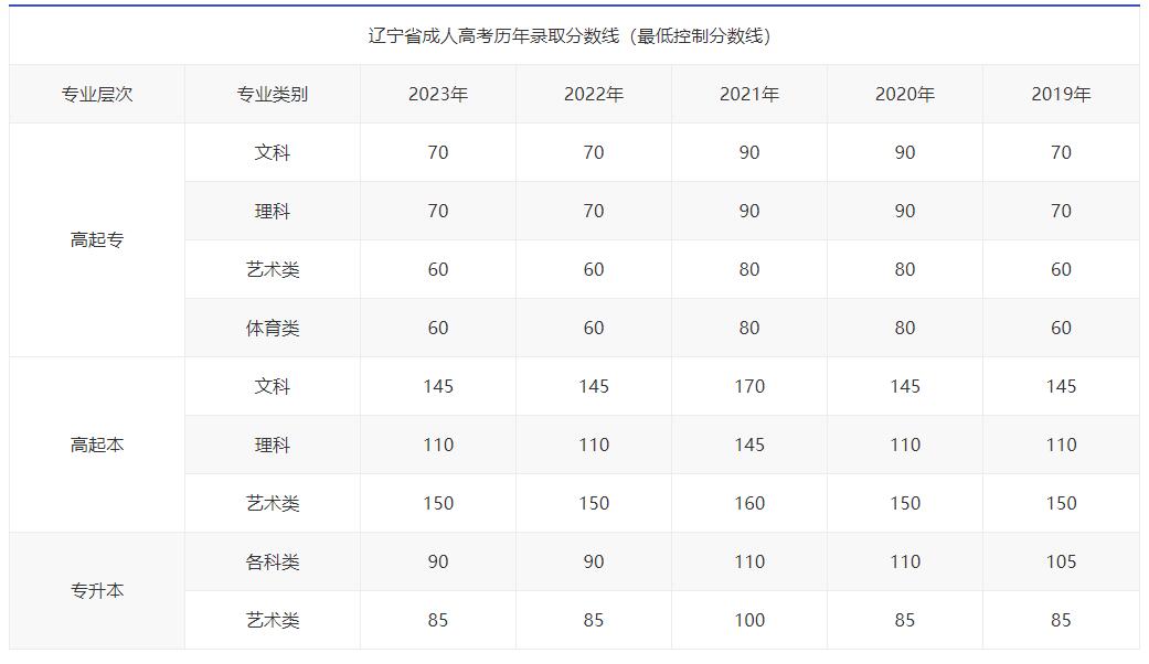 辽宁工业大学成人高考历年录取分数线