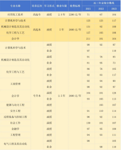 沈阳化工大学成考专业