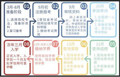 沈阳化工大学成考报名流程