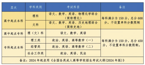 沈阳化工大学成考考试科目