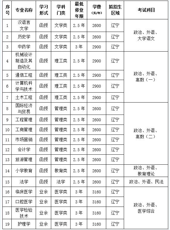 大连大学成考专升本专业